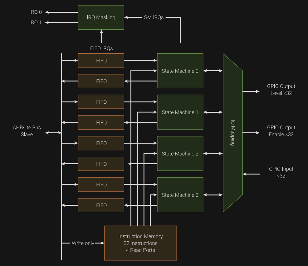 PIO blocklevel diagram